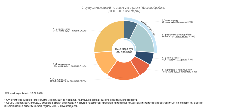 Структура проектов по стадиям