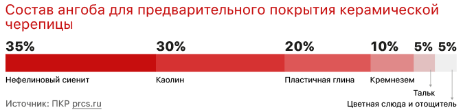 Состав ангоба для предварительного покрытия керамической черепицы