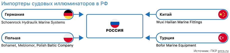 Импортеры судовых иллюминаторов в РФ